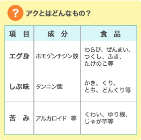 アクとはどんなもの？